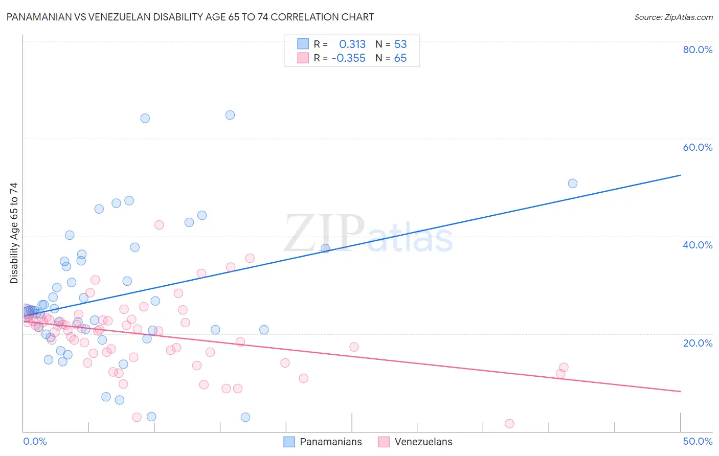 Panamanian vs Venezuelan Disability Age 65 to 74