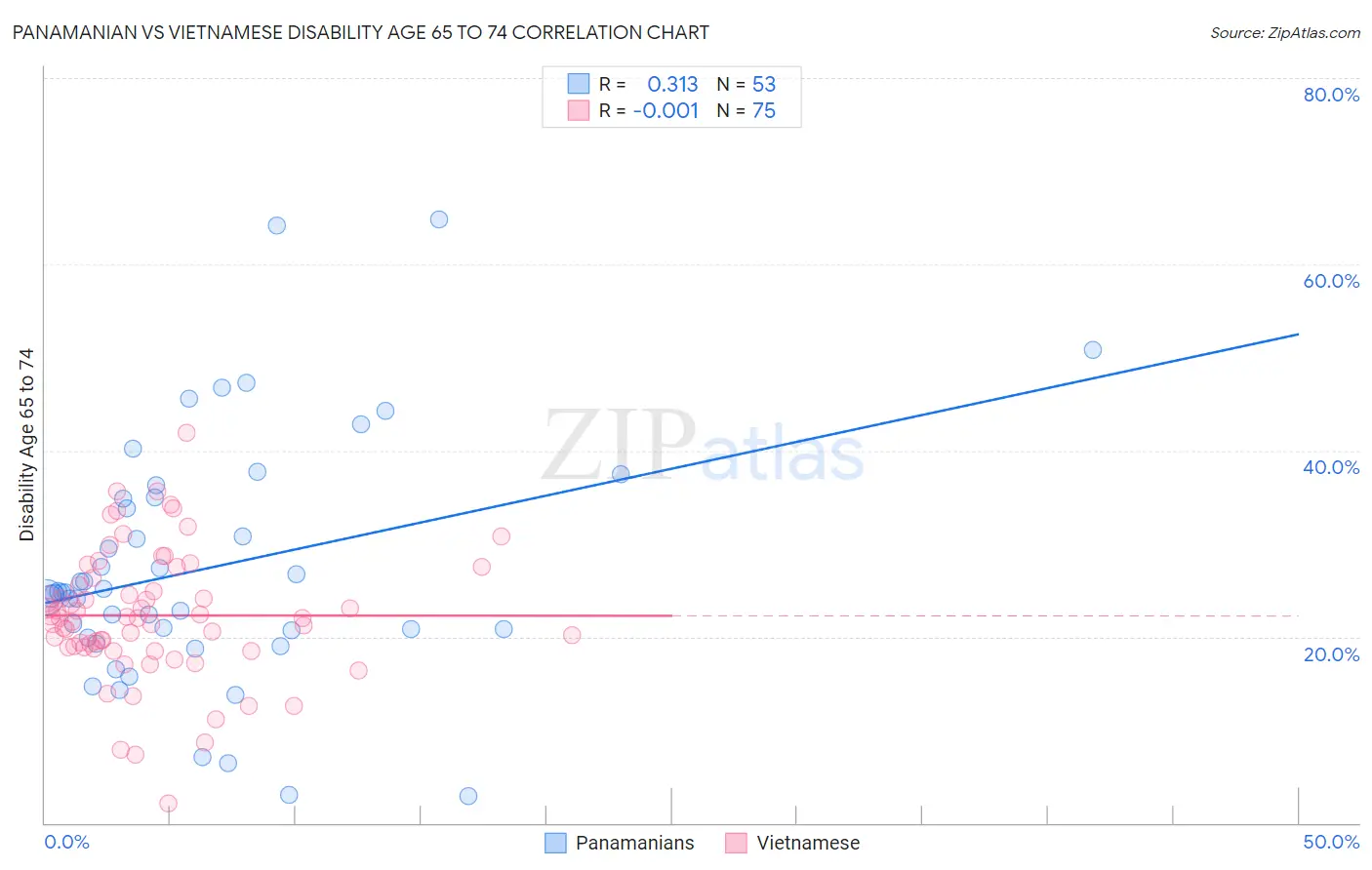 Panamanian vs Vietnamese Disability Age 65 to 74