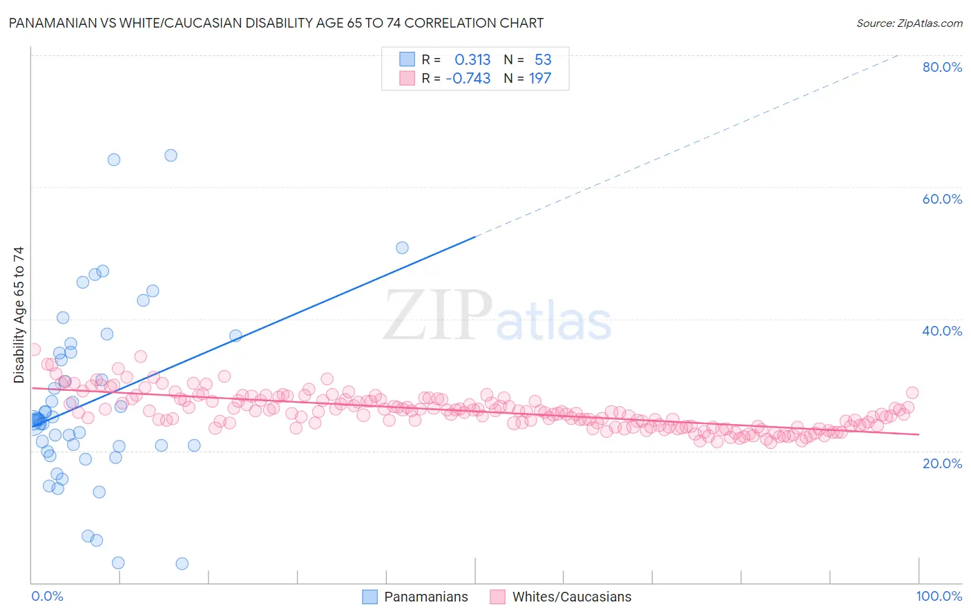 Panamanian vs White/Caucasian Disability Age 65 to 74