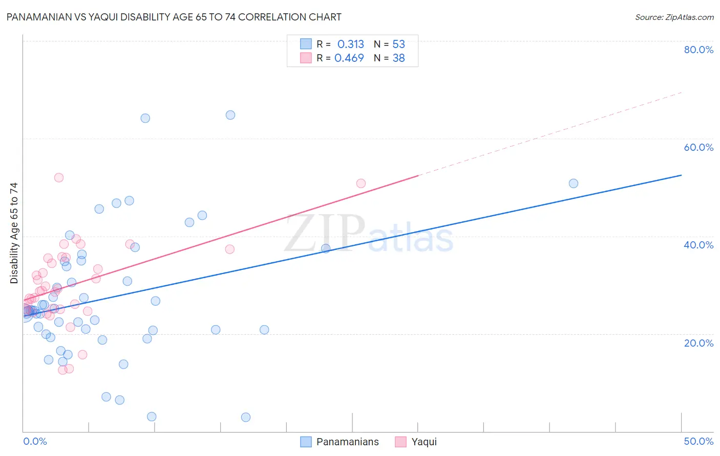 Panamanian vs Yaqui Disability Age 65 to 74