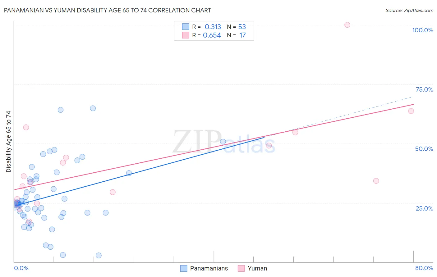 Panamanian vs Yuman Disability Age 65 to 74