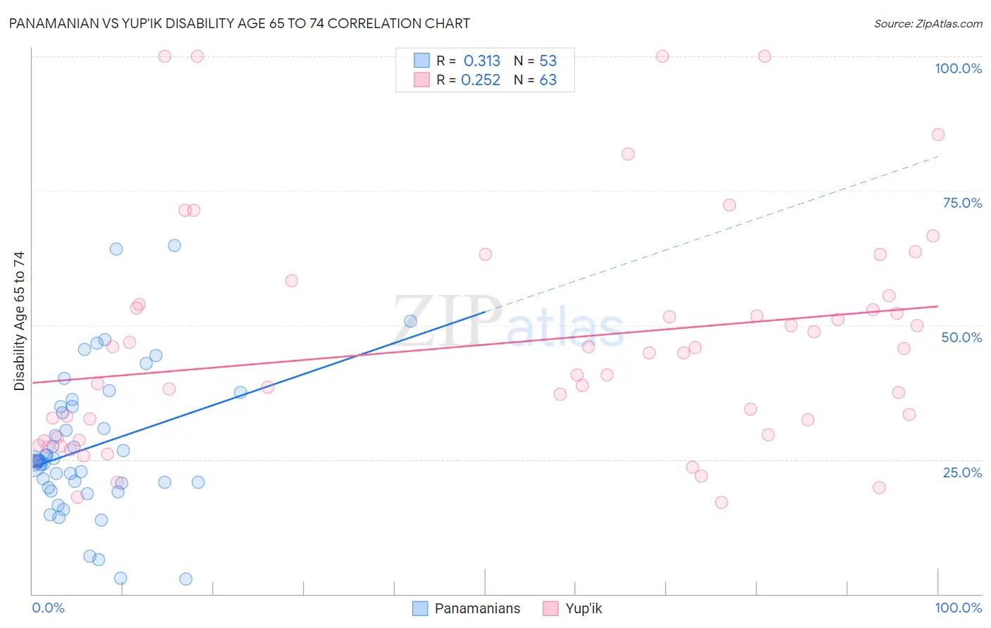 Panamanian vs Yup'ik Disability Age 65 to 74