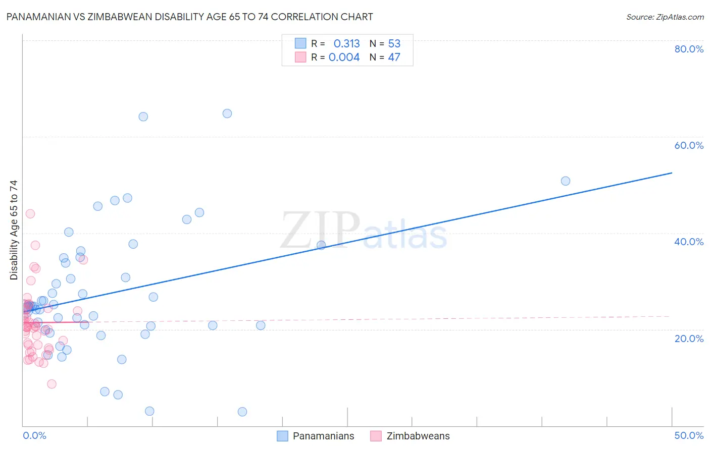 Panamanian vs Zimbabwean Disability Age 65 to 74