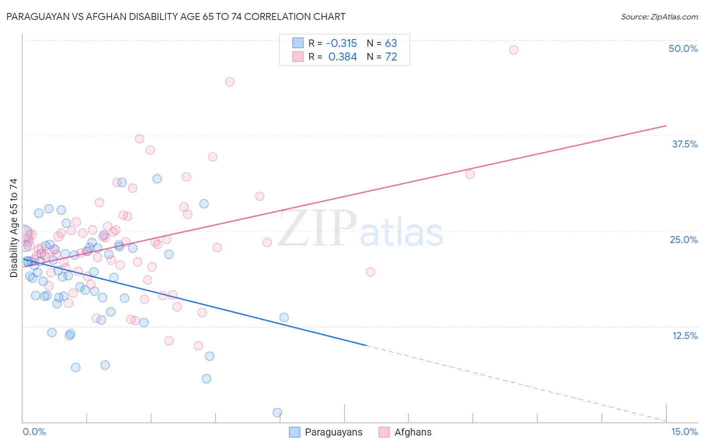 Paraguayan vs Afghan Disability Age 65 to 74