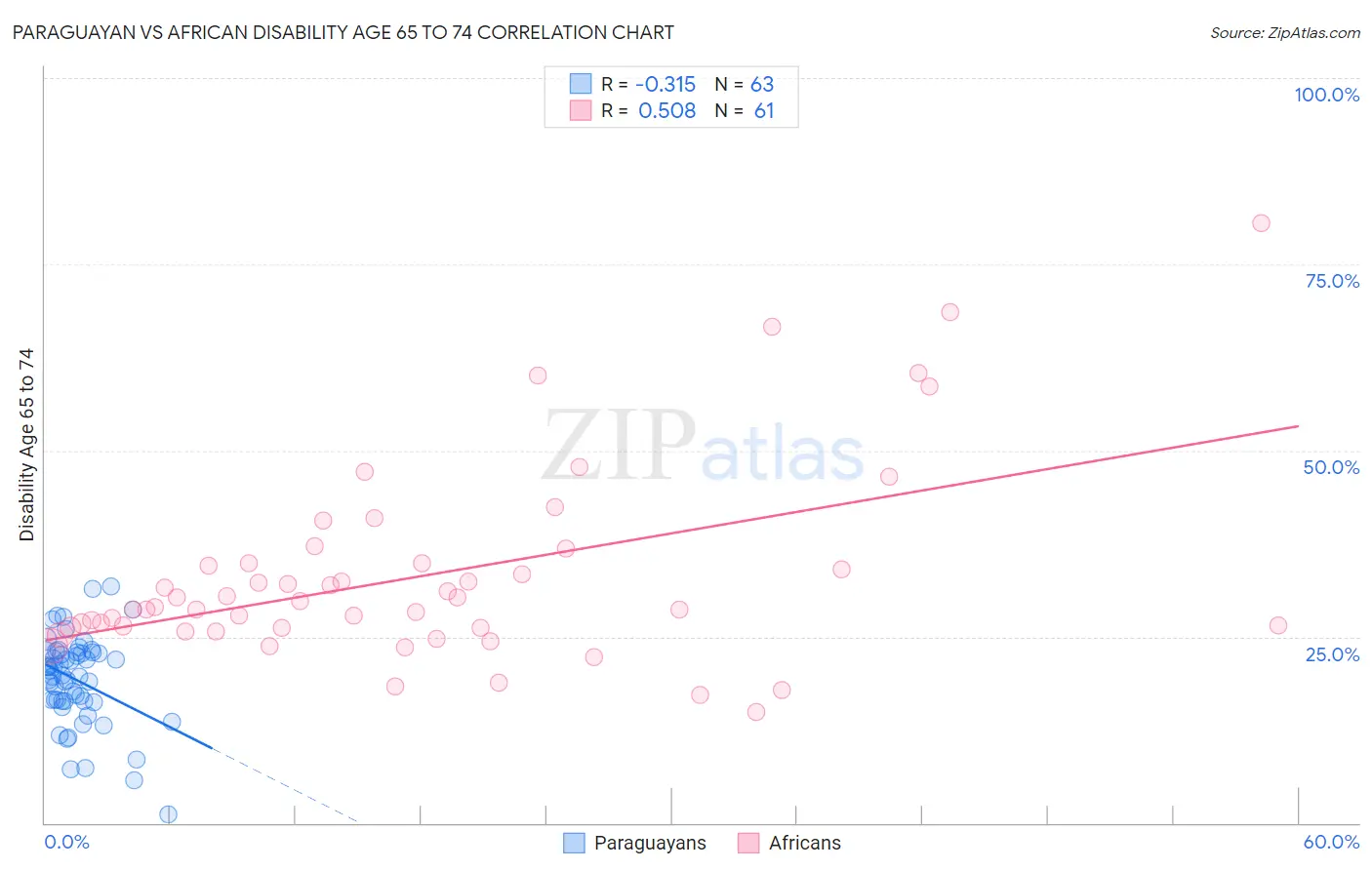 Paraguayan vs African Disability Age 65 to 74