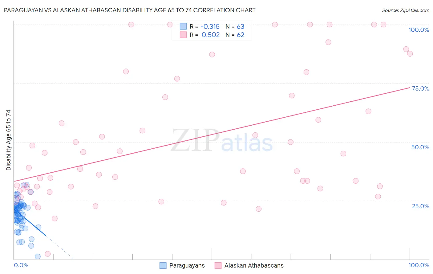 Paraguayan vs Alaskan Athabascan Disability Age 65 to 74