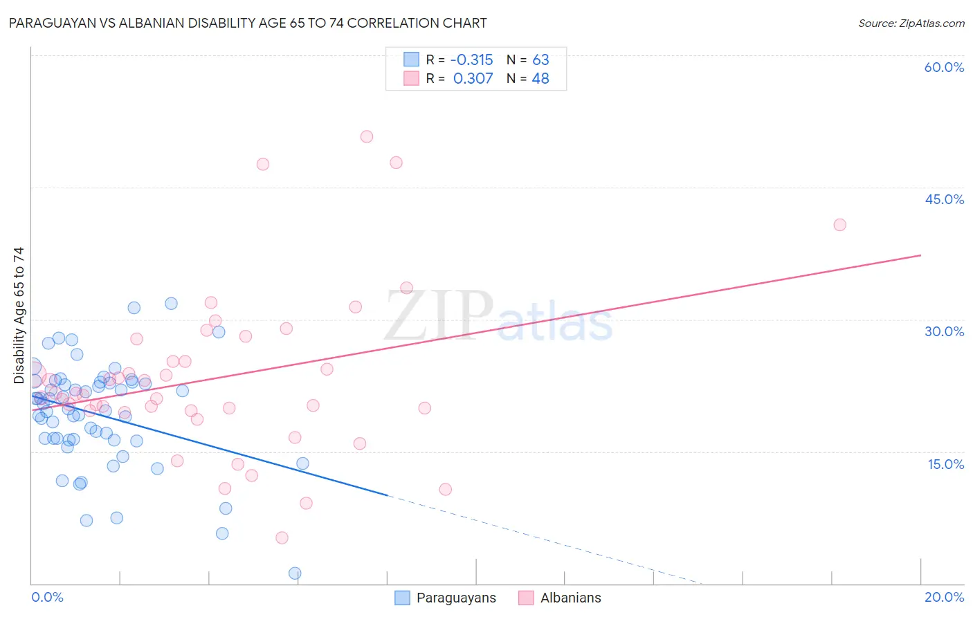 Paraguayan vs Albanian Disability Age 65 to 74
