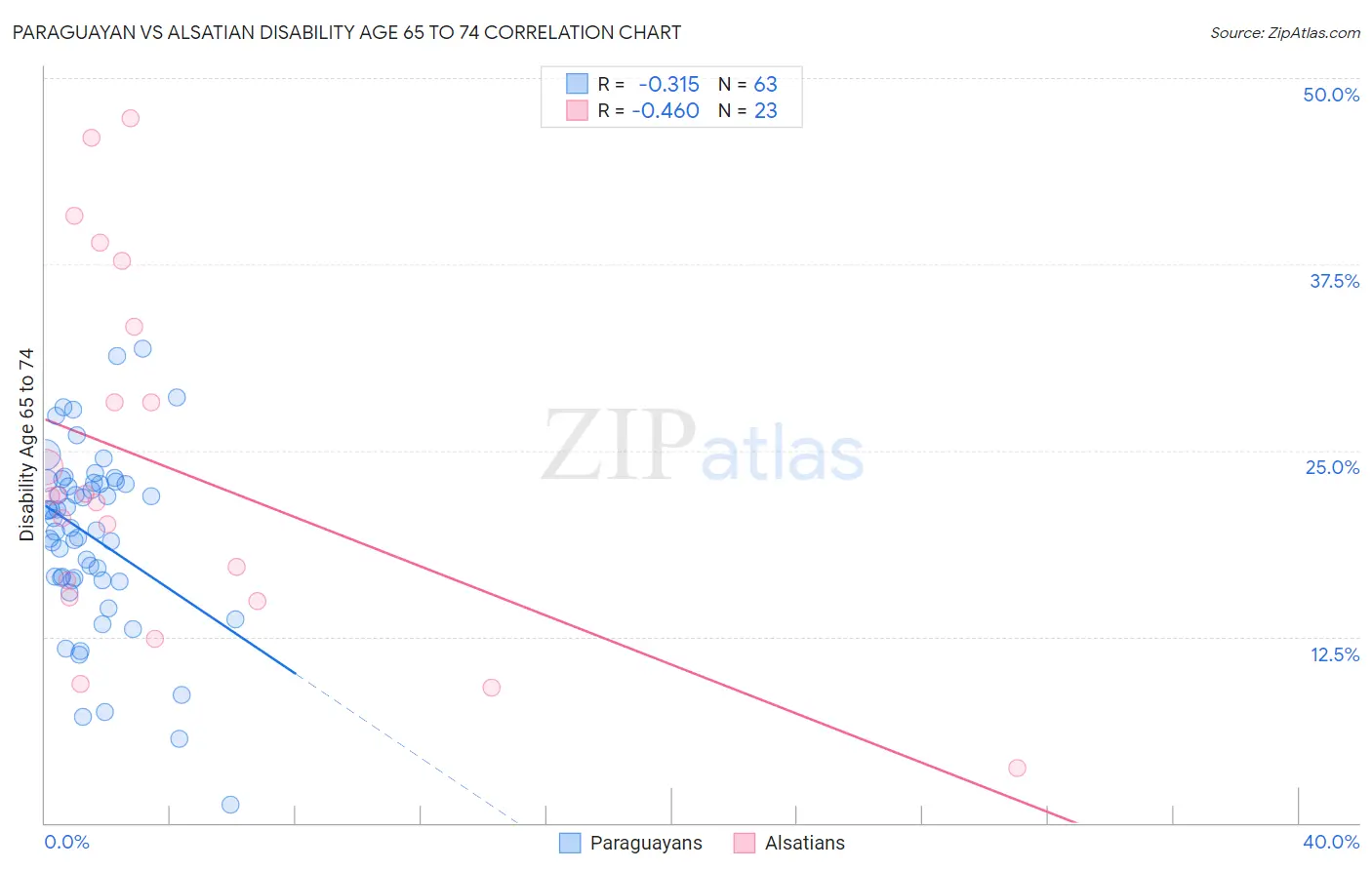 Paraguayan vs Alsatian Disability Age 65 to 74