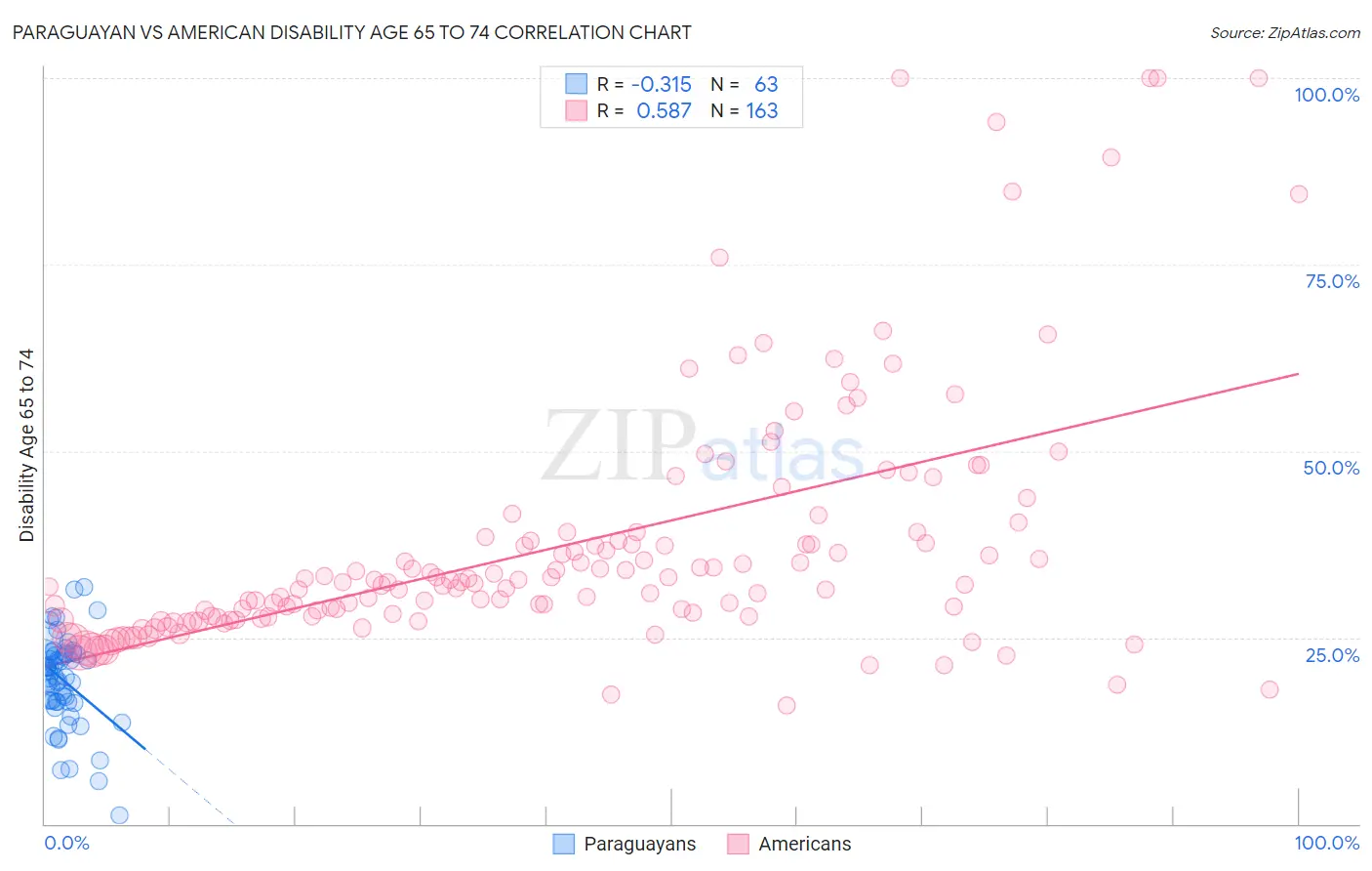 Paraguayan vs American Disability Age 65 to 74