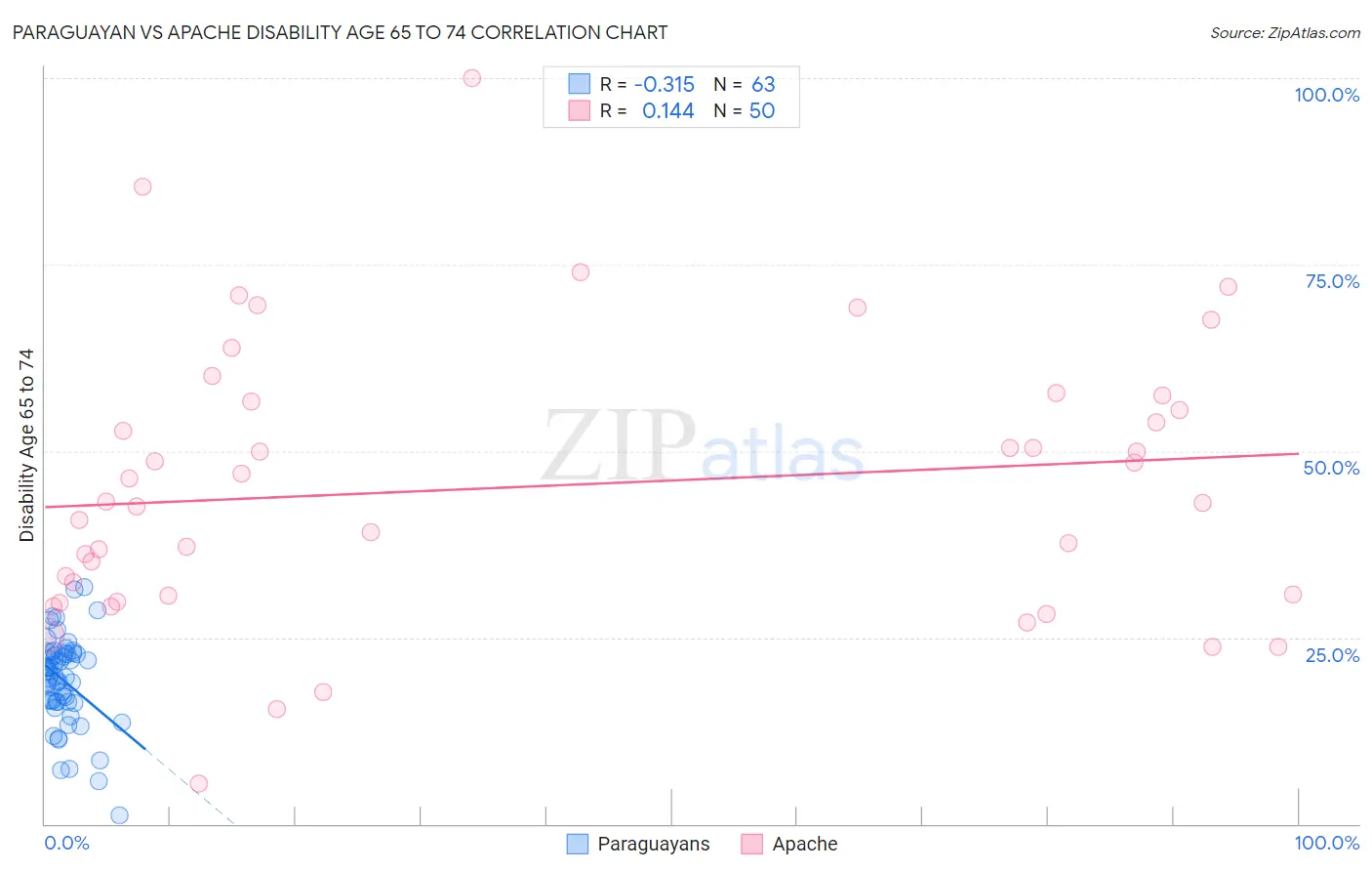 Paraguayan vs Apache Disability Age 65 to 74