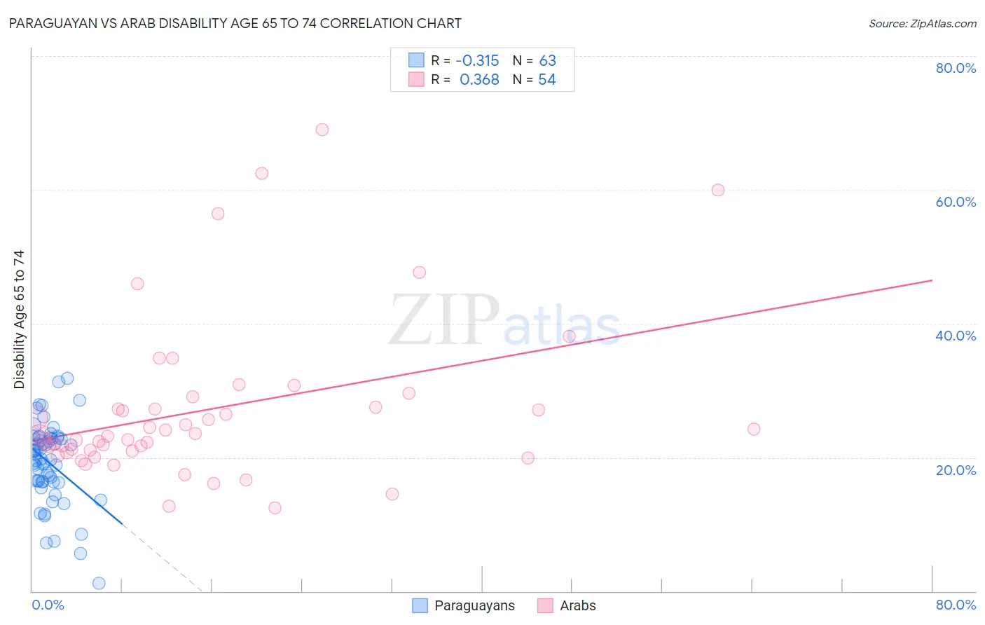 Paraguayan vs Arab Disability Age 65 to 74