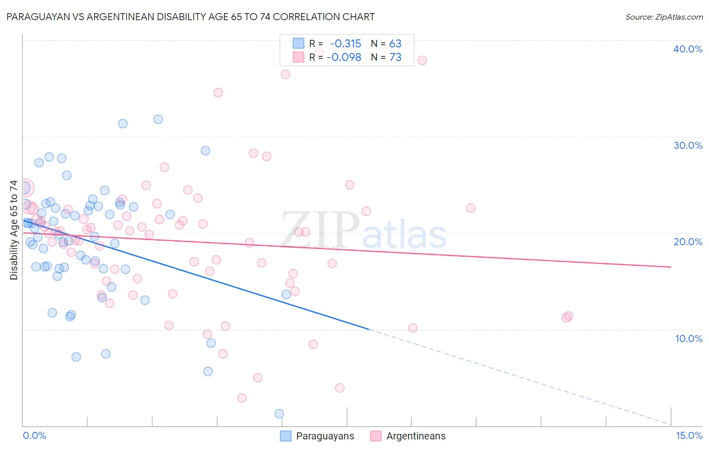 Paraguayan vs Argentinean Disability Age 65 to 74