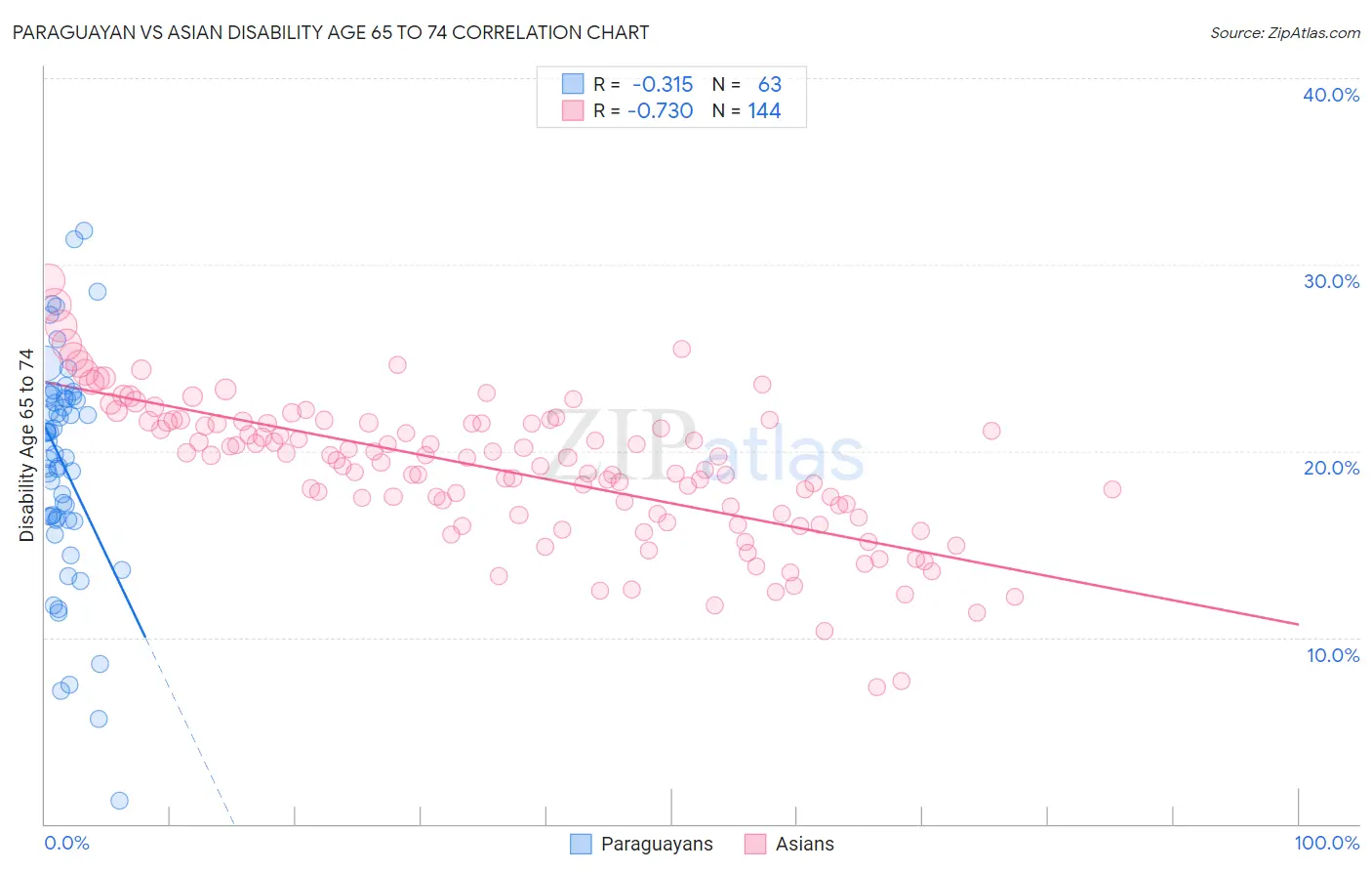 Paraguayan vs Asian Disability Age 65 to 74