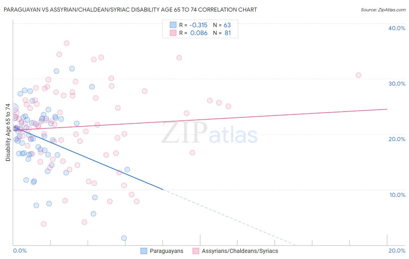 Paraguayan vs Assyrian/Chaldean/Syriac Disability Age 65 to 74