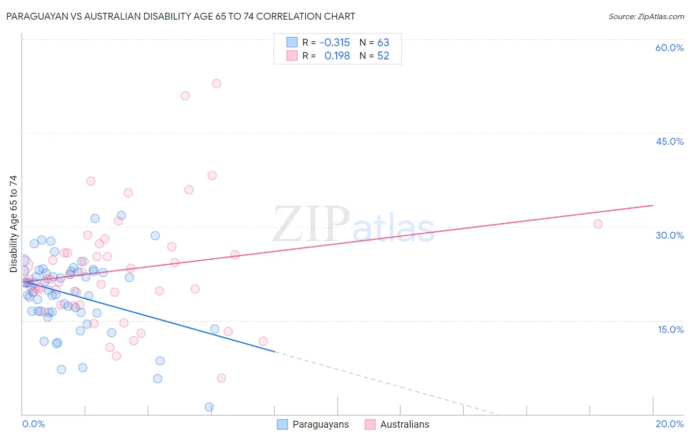 Paraguayan vs Australian Disability Age 65 to 74
