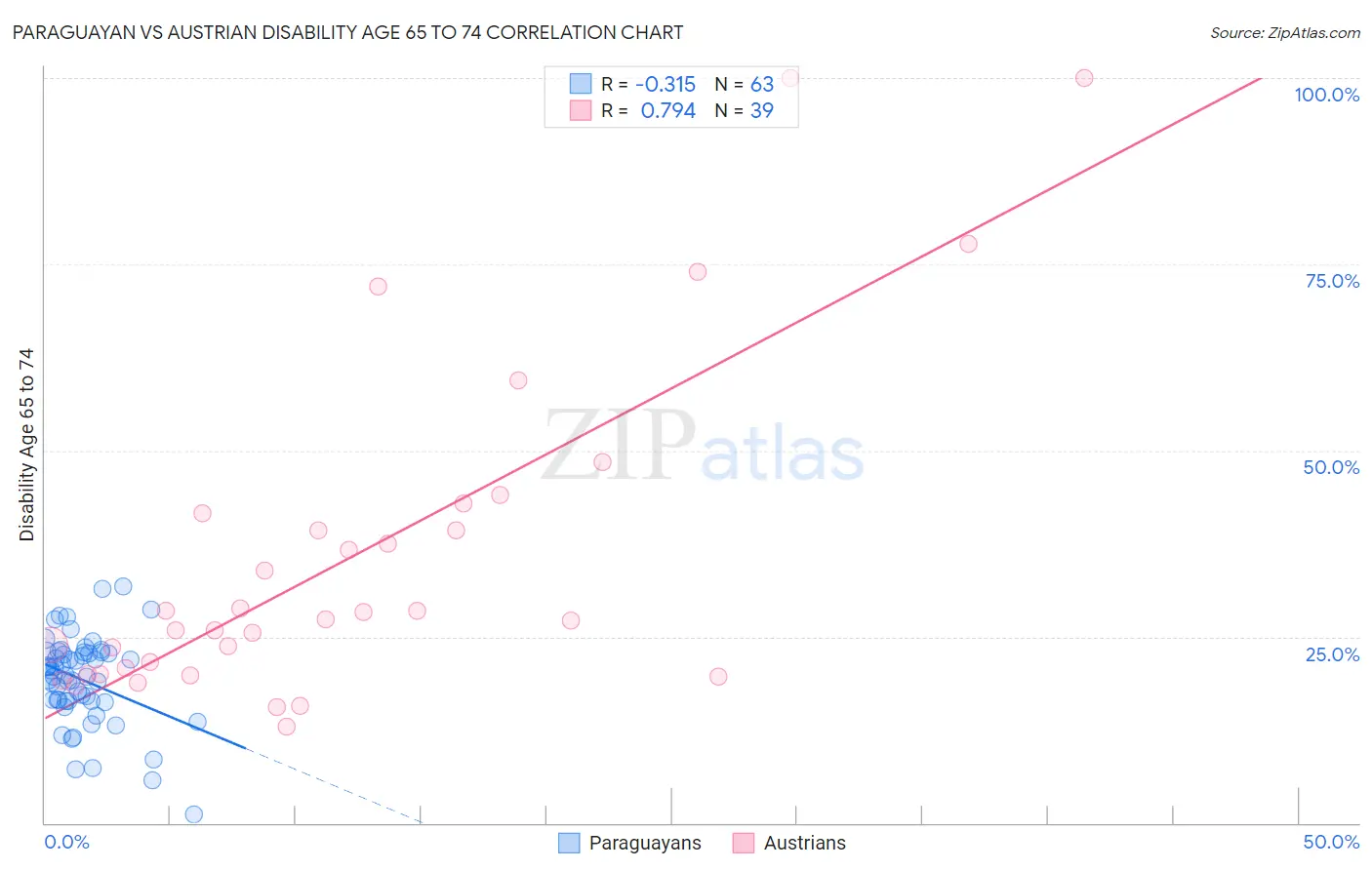 Paraguayan vs Austrian Disability Age 65 to 74