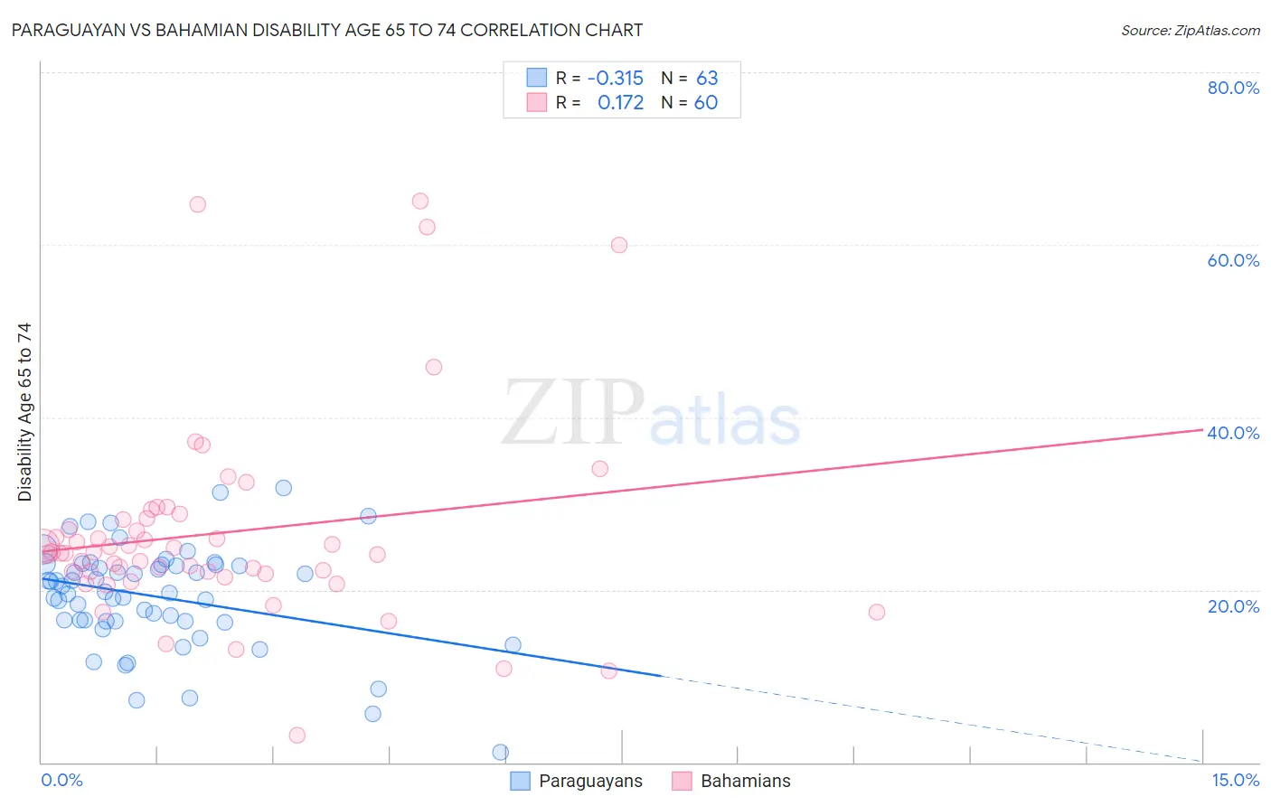 Paraguayan vs Bahamian Disability Age 65 to 74