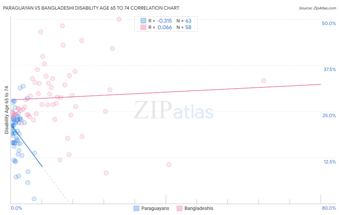 Paraguayan vs Bangladeshi Disability Age 65 to 74