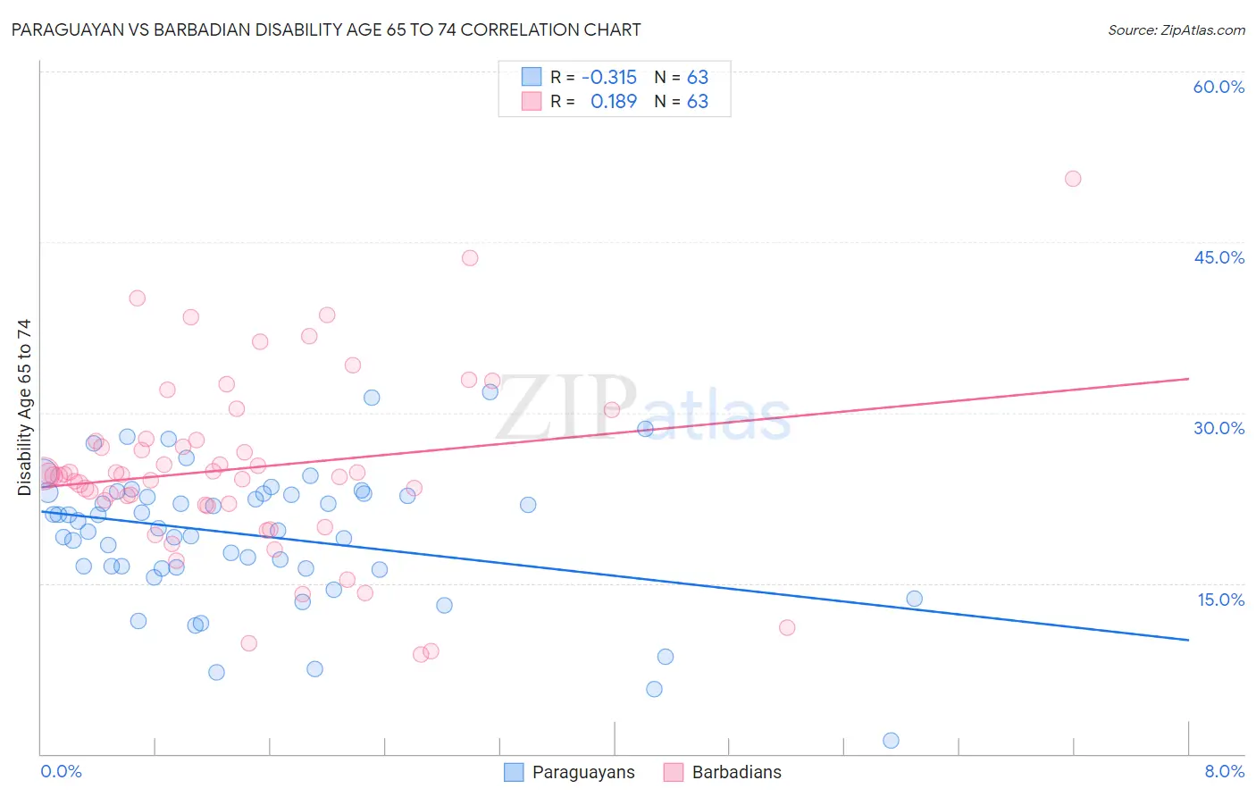 Paraguayan vs Barbadian Disability Age 65 to 74