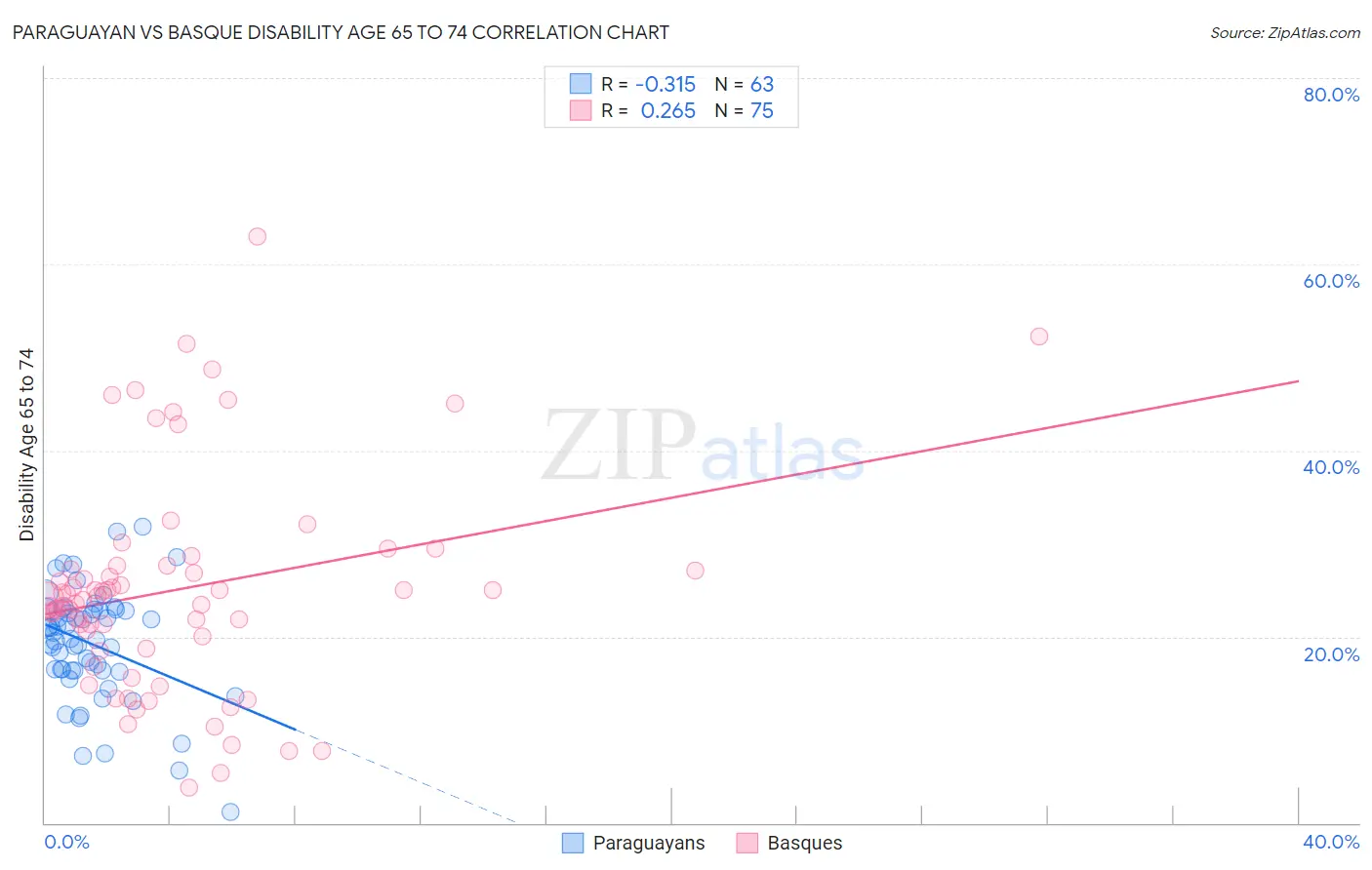 Paraguayan vs Basque Disability Age 65 to 74