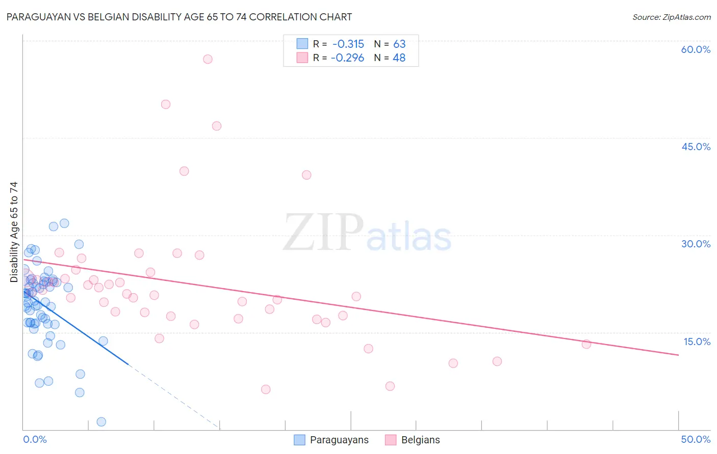 Paraguayan vs Belgian Disability Age 65 to 74