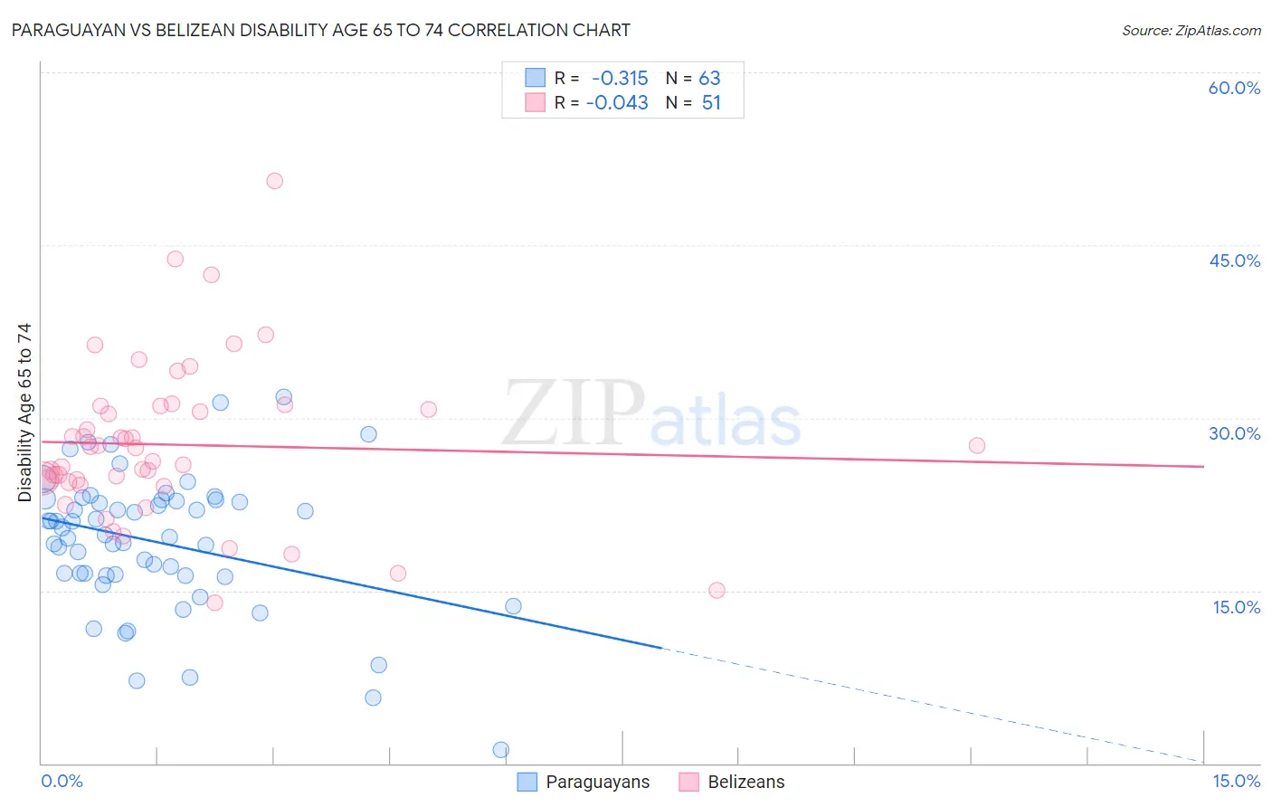 Paraguayan vs Belizean Disability Age 65 to 74