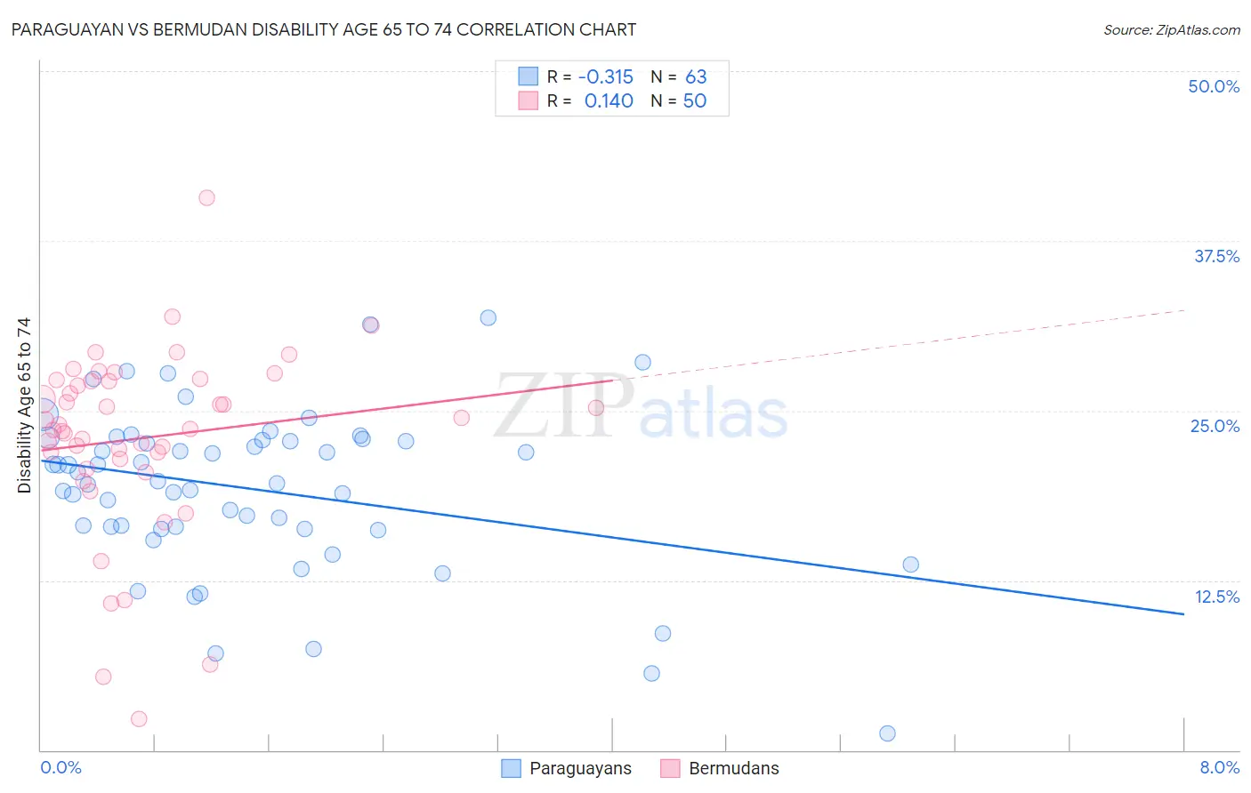 Paraguayan vs Bermudan Disability Age 65 to 74