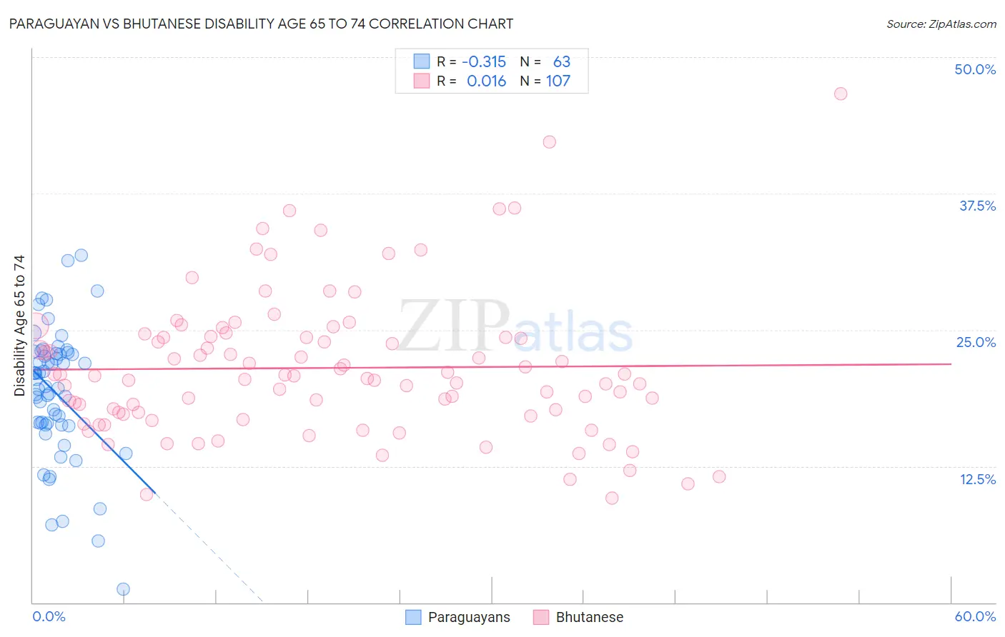 Paraguayan vs Bhutanese Disability Age 65 to 74