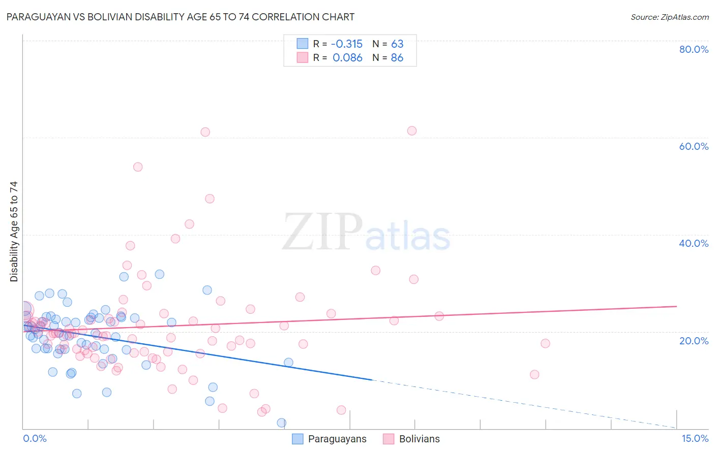 Paraguayan vs Bolivian Disability Age 65 to 74