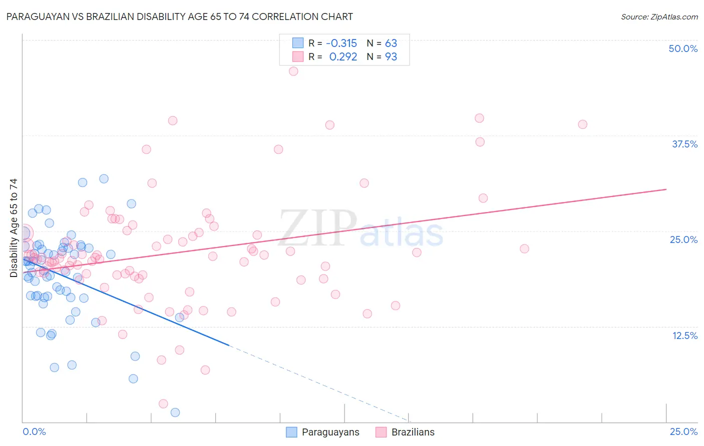 Paraguayan vs Brazilian Disability Age 65 to 74