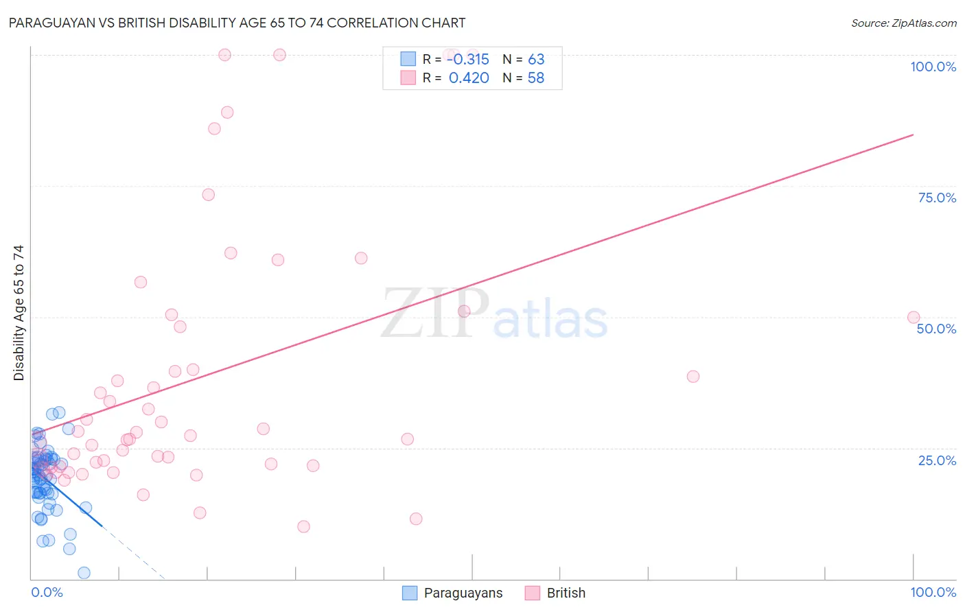 Paraguayan vs British Disability Age 65 to 74