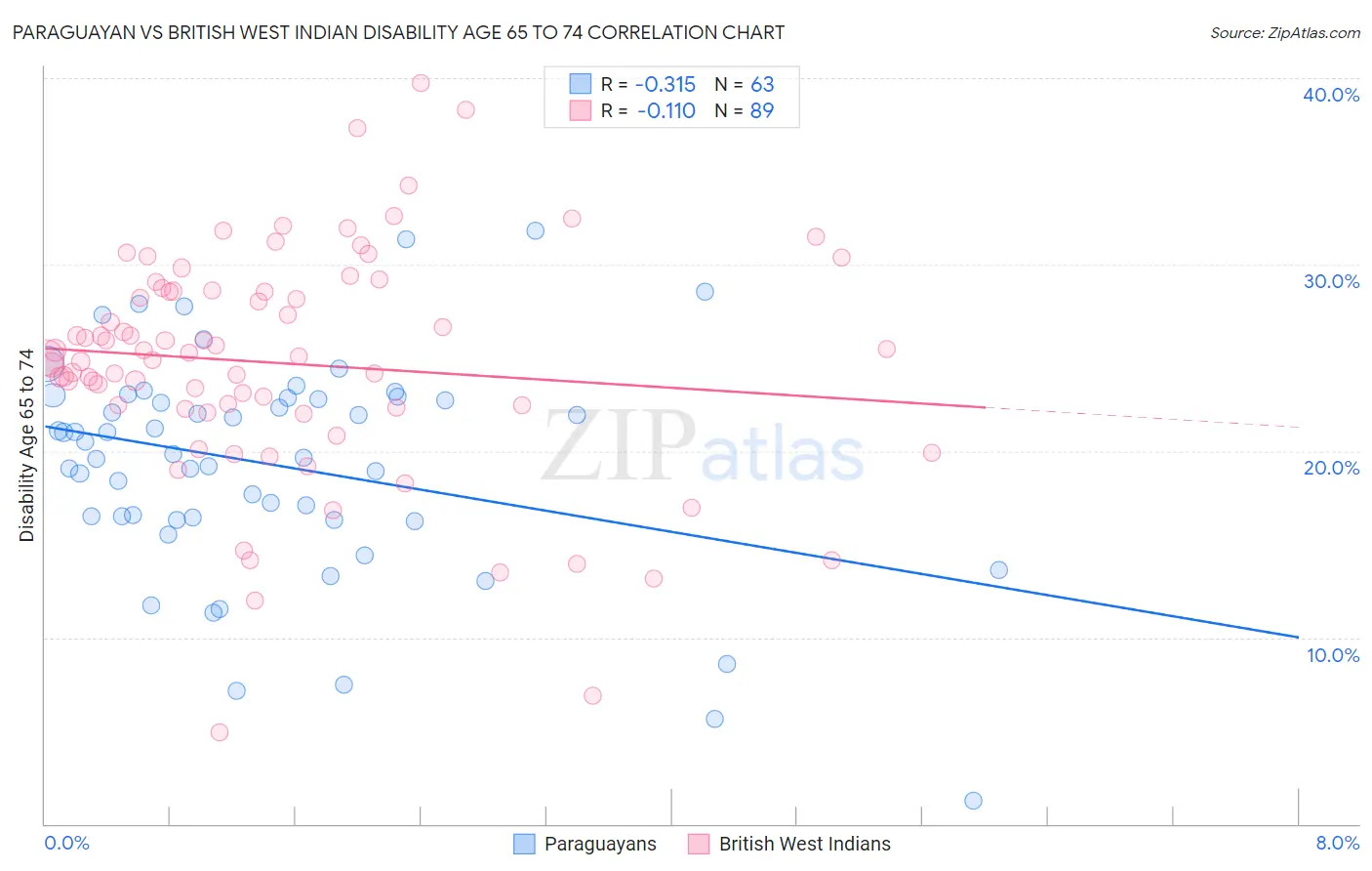 Paraguayan vs British West Indian Disability Age 65 to 74