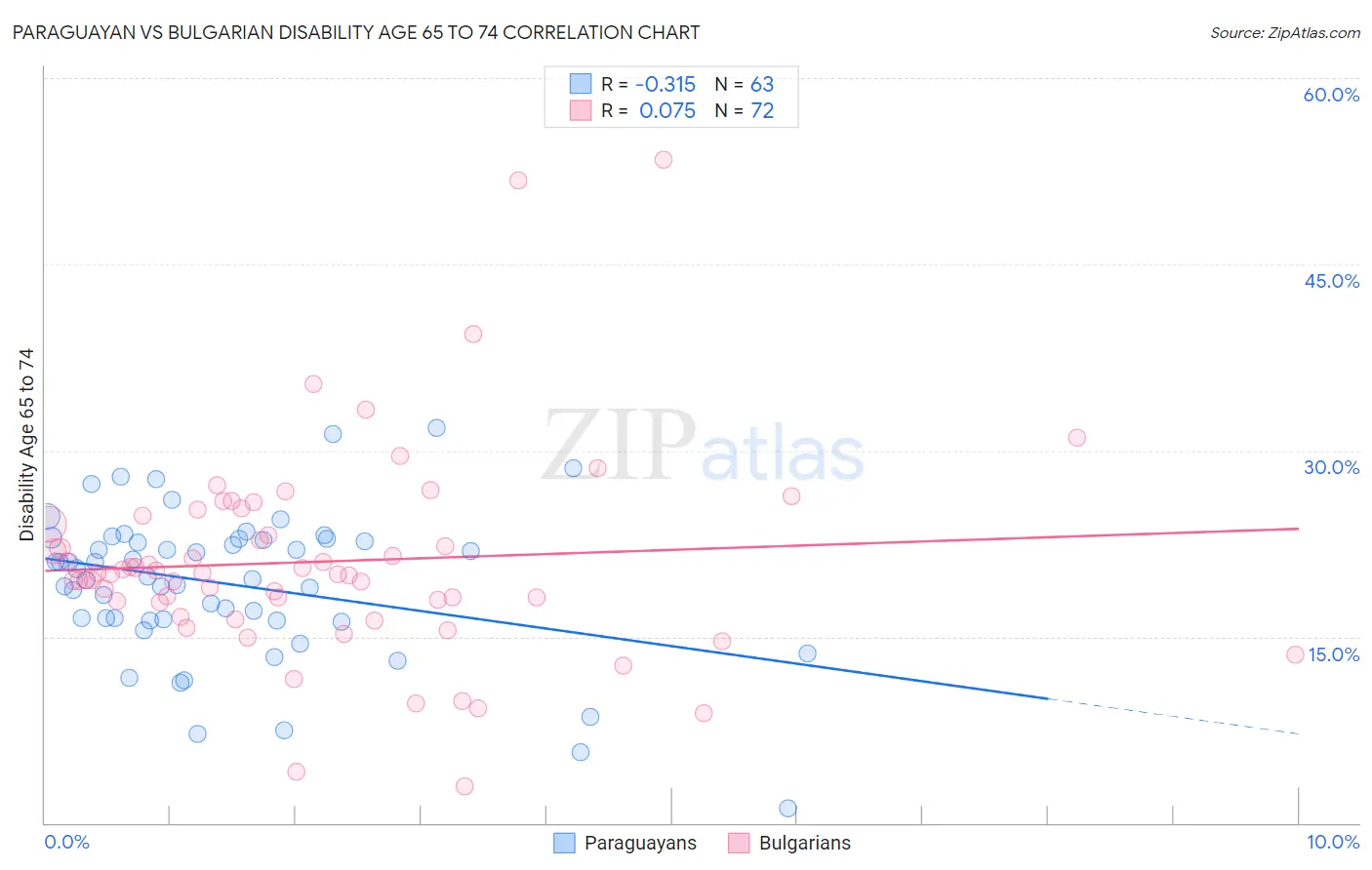 Paraguayan vs Bulgarian Disability Age 65 to 74