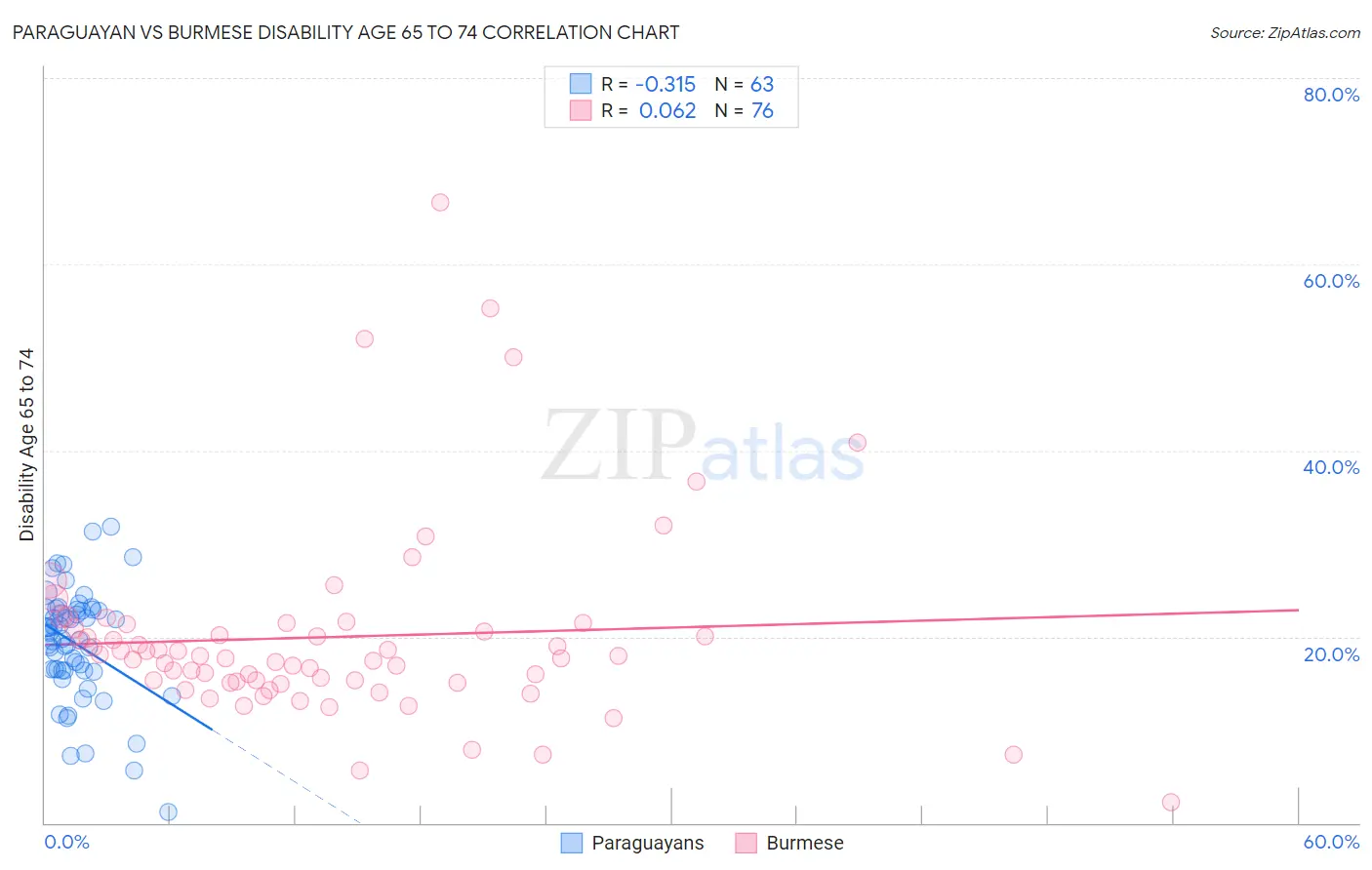 Paraguayan vs Burmese Disability Age 65 to 74