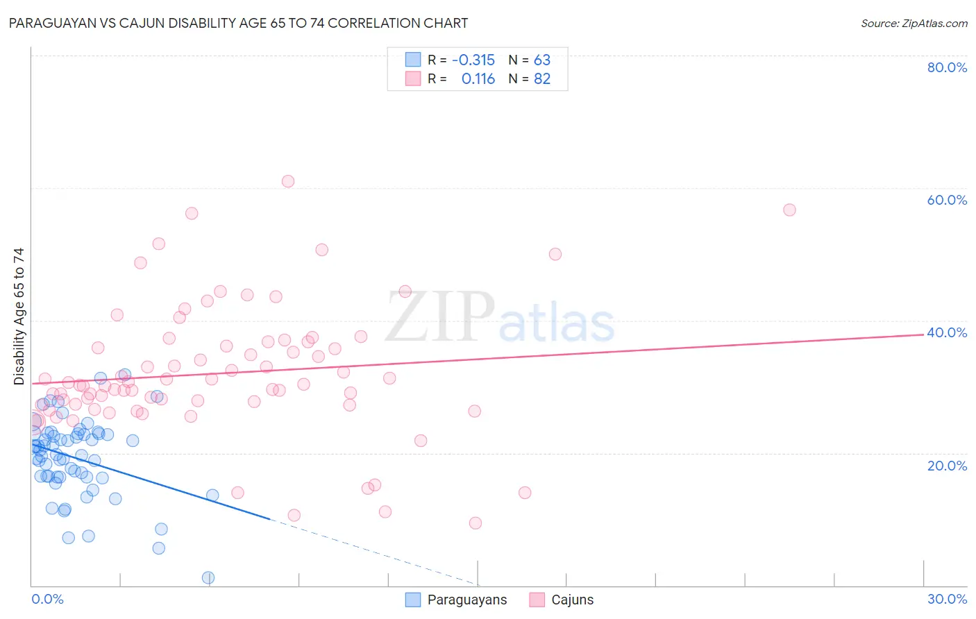 Paraguayan vs Cajun Disability Age 65 to 74