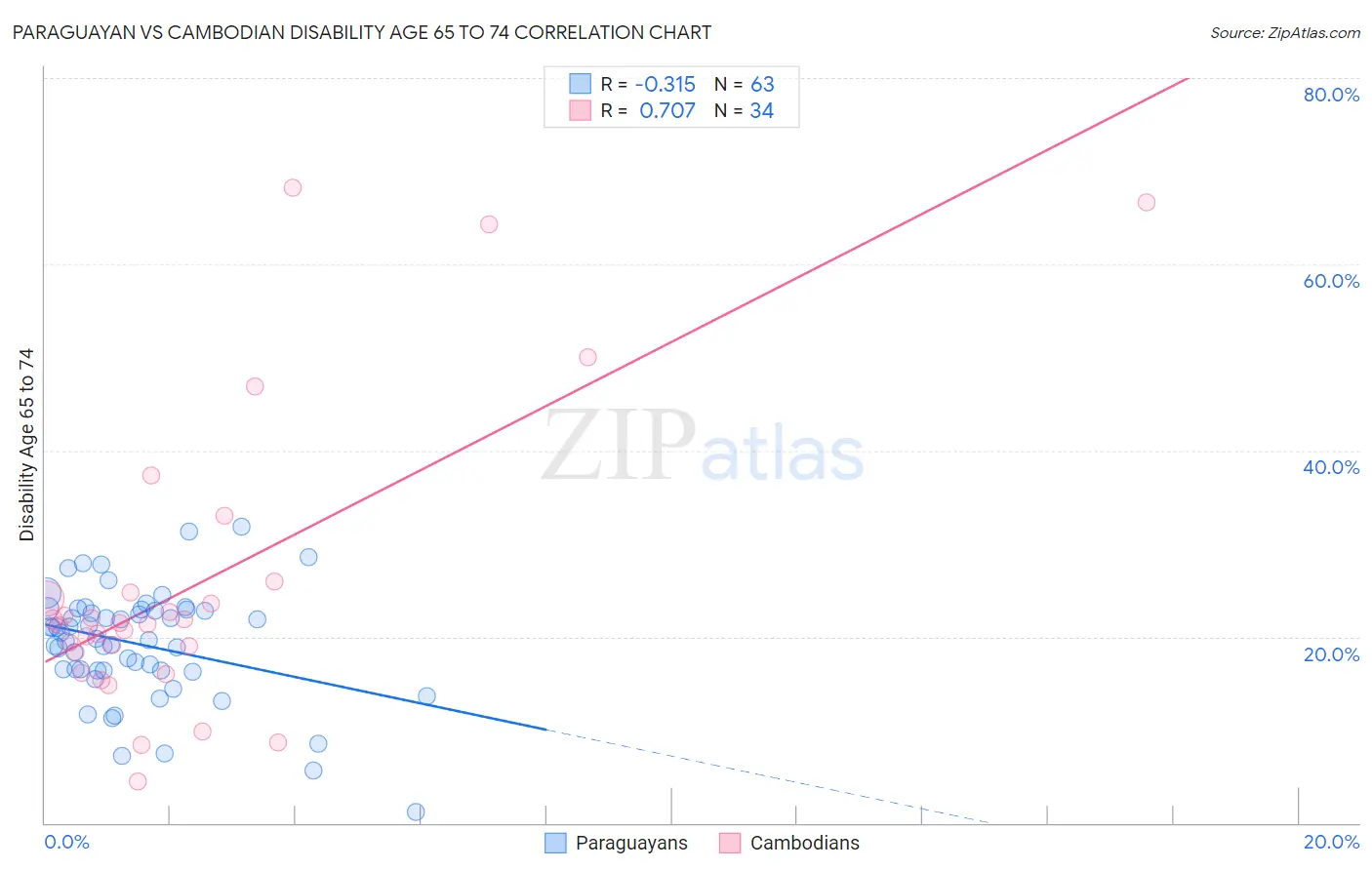 Paraguayan vs Cambodian Disability Age 65 to 74