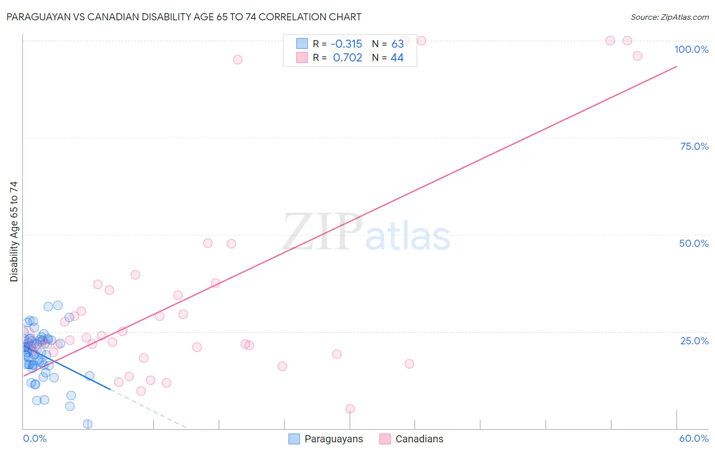 Paraguayan vs Canadian Disability Age 65 to 74