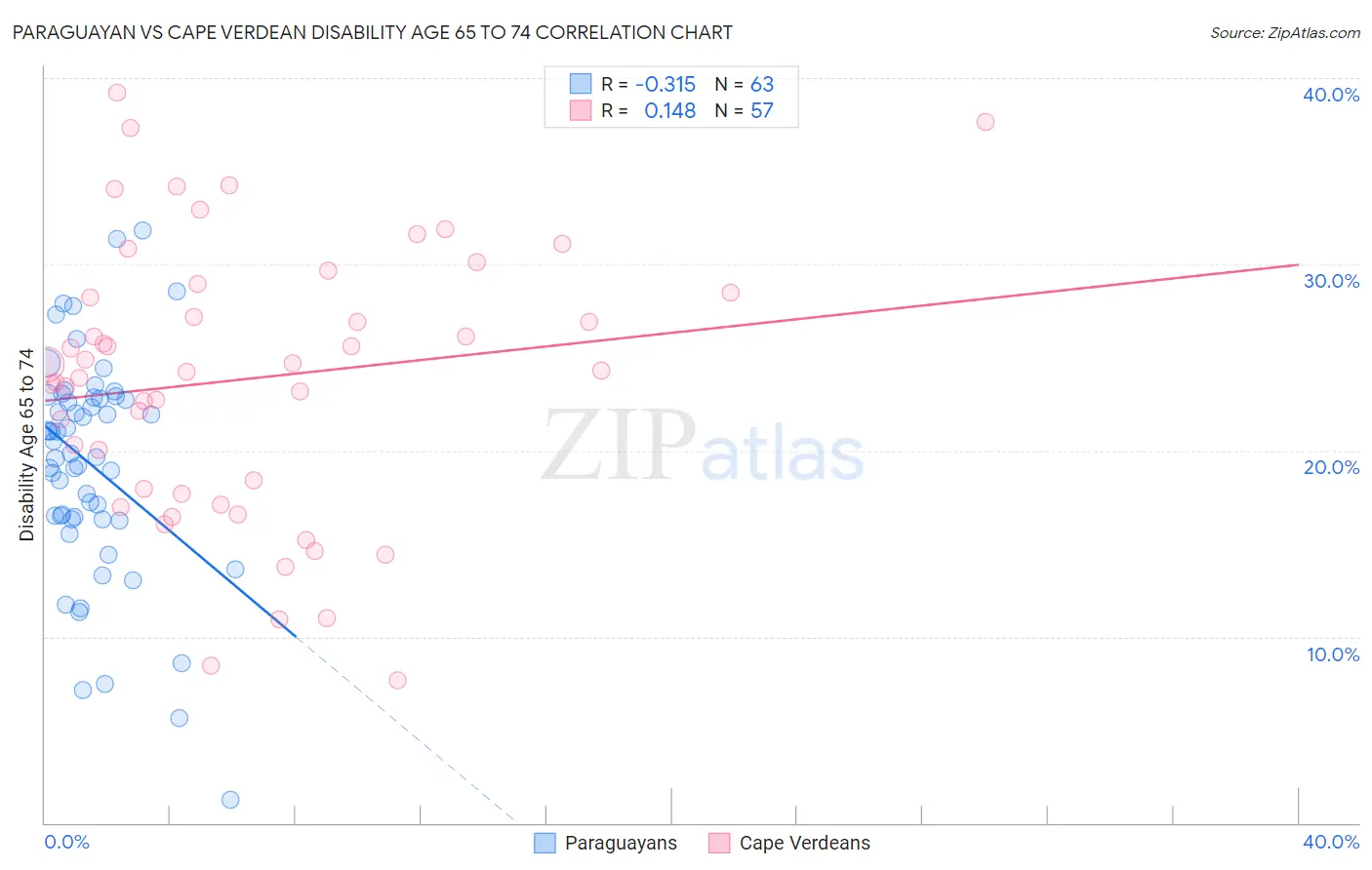 Paraguayan vs Cape Verdean Disability Age 65 to 74