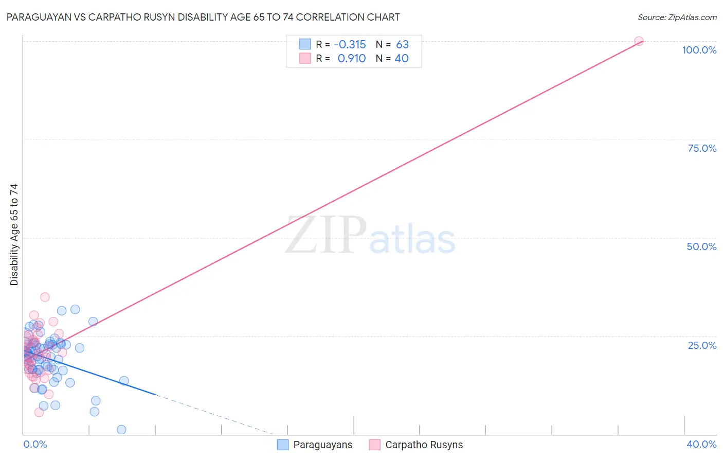 Paraguayan vs Carpatho Rusyn Disability Age 65 to 74