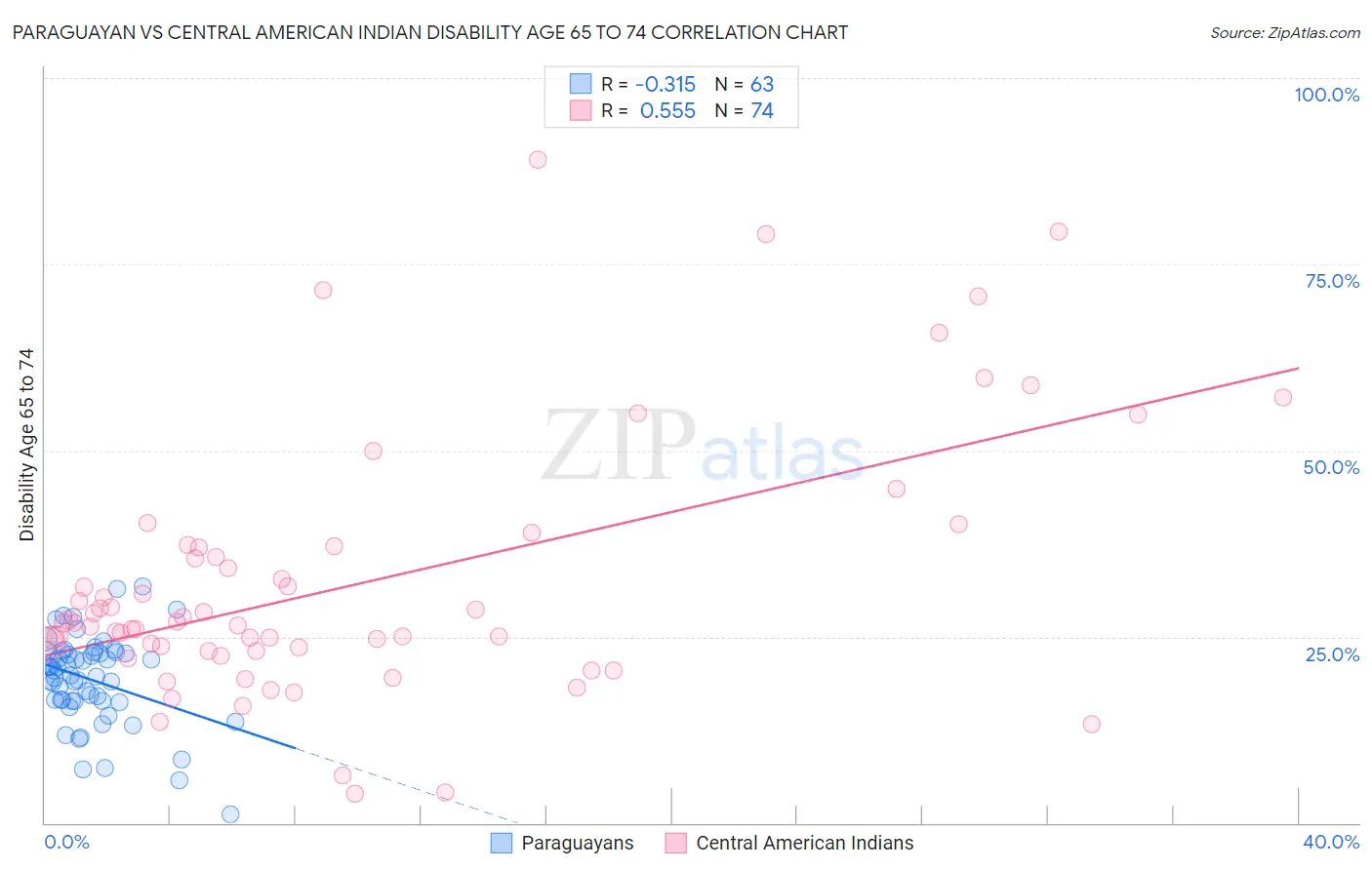 Paraguayan vs Central American Indian Disability Age 65 to 74