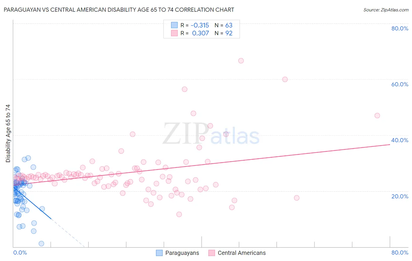 Paraguayan vs Central American Disability Age 65 to 74