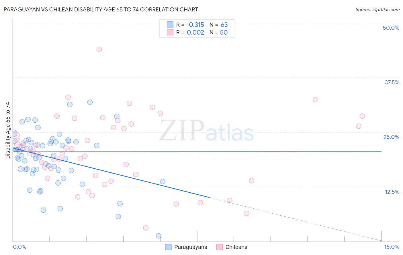 Paraguayan vs Chilean Disability Age 65 to 74