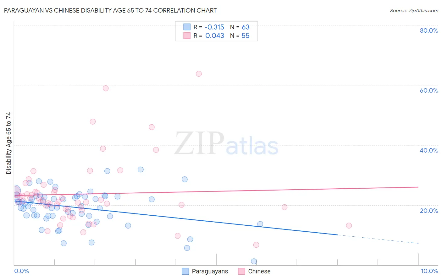 Paraguayan vs Chinese Disability Age 65 to 74