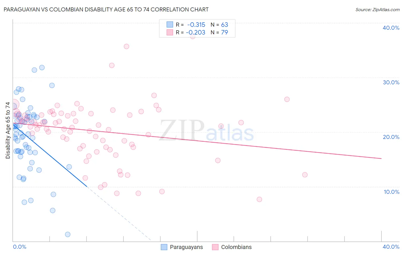 Paraguayan vs Colombian Disability Age 65 to 74
