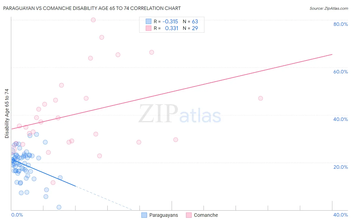 Paraguayan vs Comanche Disability Age 65 to 74