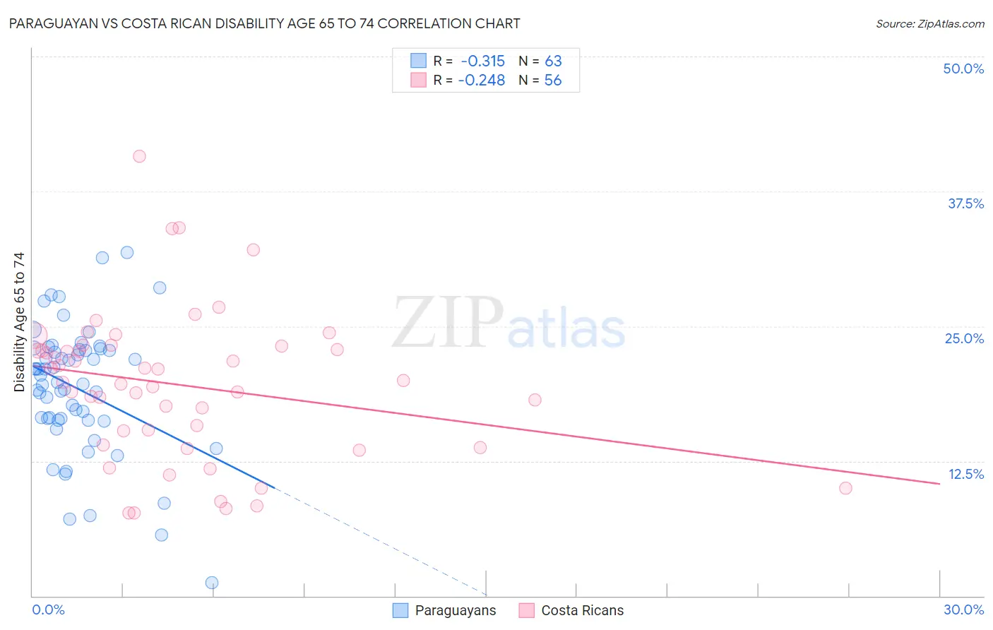 Paraguayan vs Costa Rican Disability Age 65 to 74