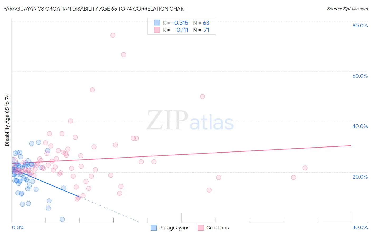 Paraguayan vs Croatian Disability Age 65 to 74
