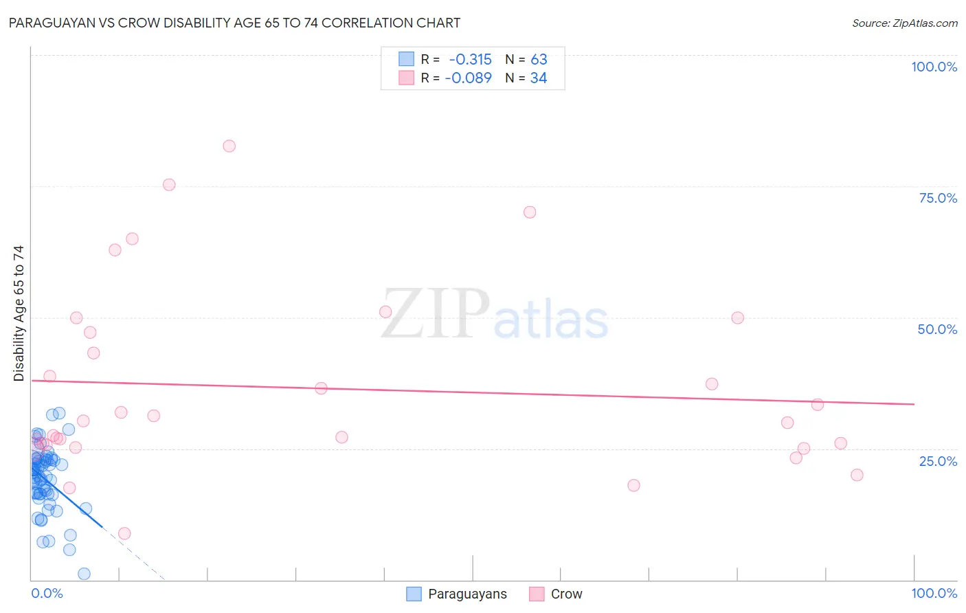 Paraguayan vs Crow Disability Age 65 to 74