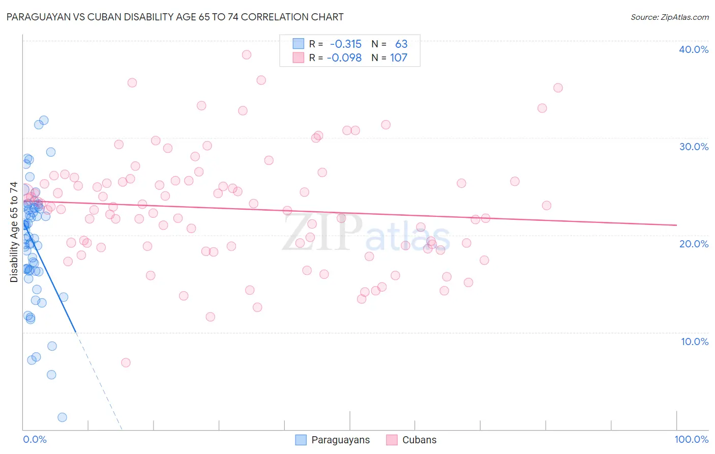 Paraguayan vs Cuban Disability Age 65 to 74