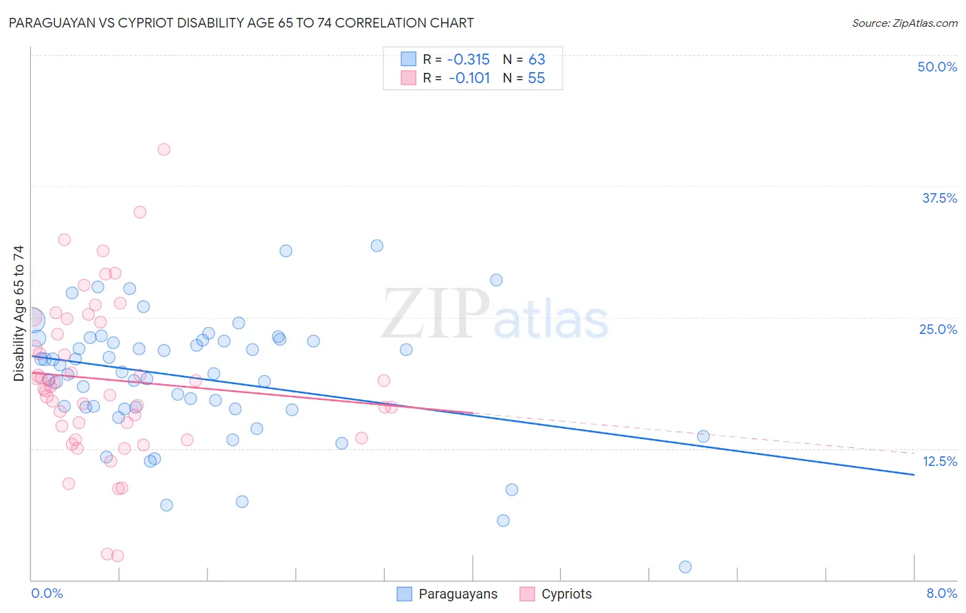 Paraguayan vs Cypriot Disability Age 65 to 74